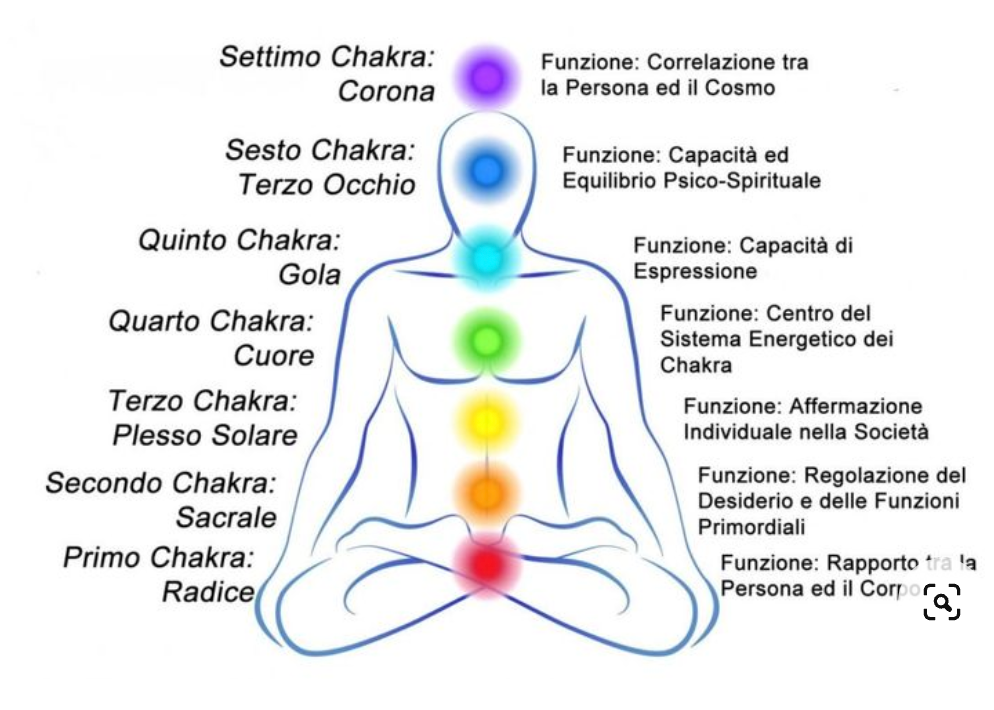 I Braccialetti Chakra
